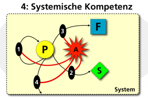 Systemische Kompetenz